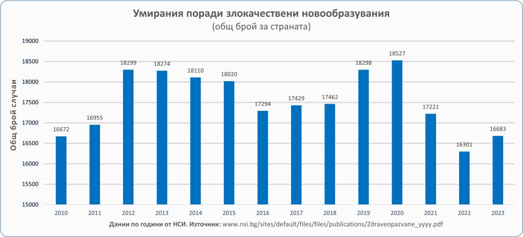 Умирания поради злокачествени новообразувания