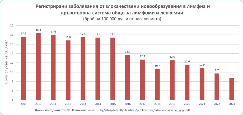 Регистрирани заболявания от злокачествени новообразувания в лимфна и кръвотворна система общо за лимфоми и левкемии (брой на 100 000 души от населението)