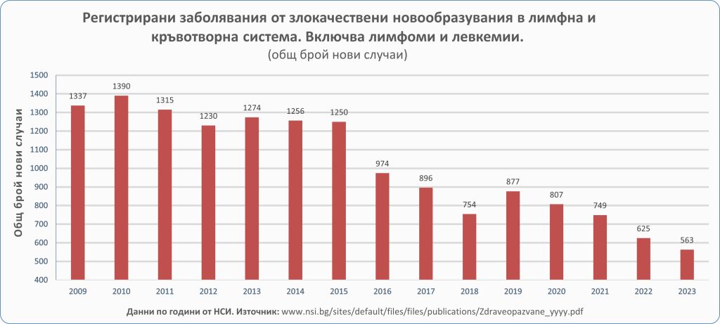  Регистрирани заболявания от злокачествени новообразувания в лимфна и кръвотворна система. Включва лимфоми и левкемии. (общ брой нови случаи)