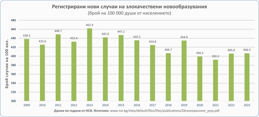 Регистрирани заболявания от злокачествени новообразувания