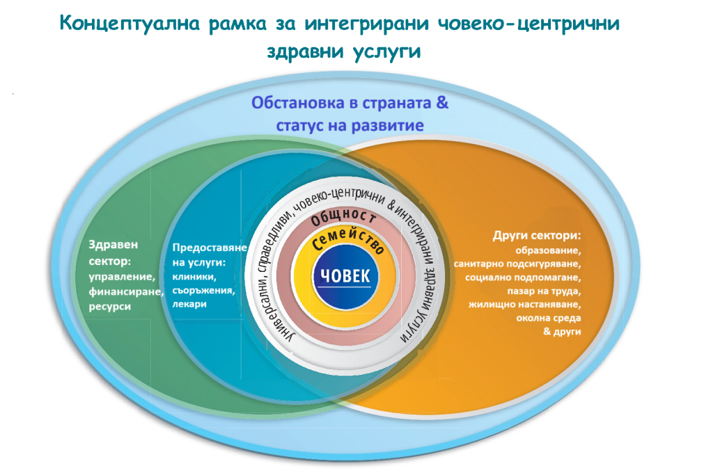 Здравеопазване, фокусирано върху човека, а не върху болестта - концептуална схема.