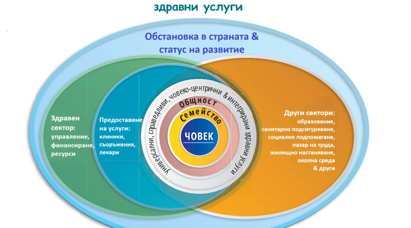 Здравеопазване, фокусирано върху човека, а не върху болестта - концептуална схема.